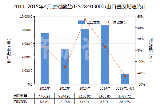2011-2015年4月過(guò)硼酸鹽(HS28403000)出口量及增速統(tǒng)計(jì)